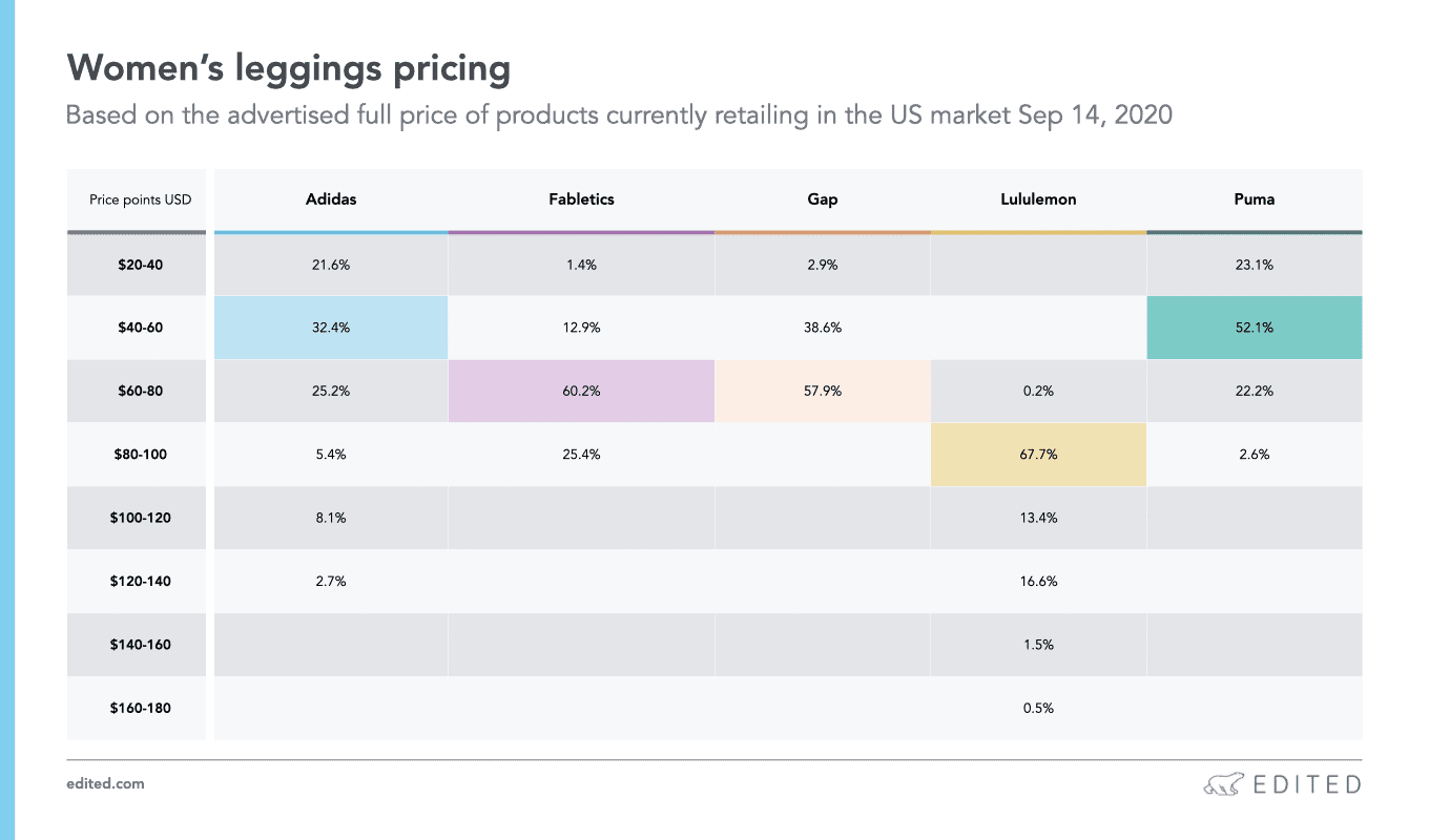 Chart showing women's legging pricing from different brands.